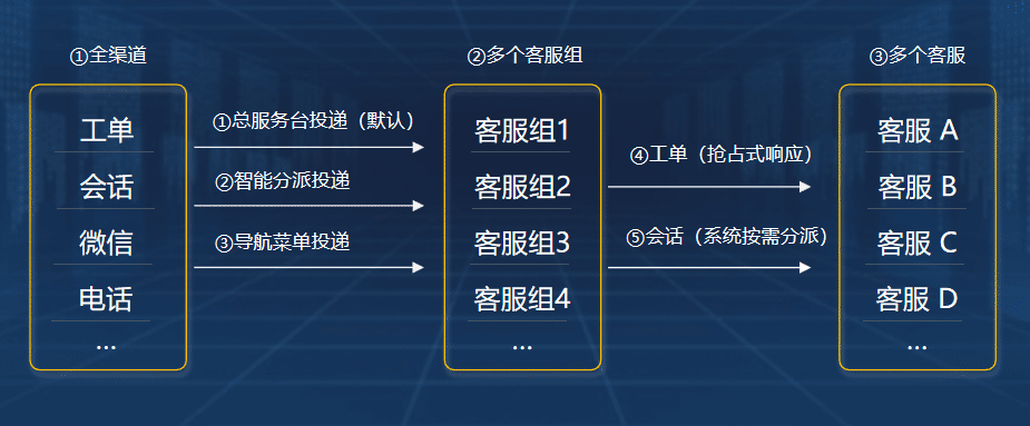 微信工单智能分派