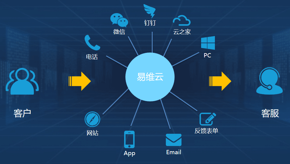 全渠道接入微信公众号服务